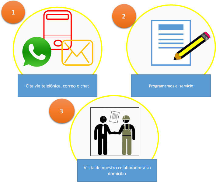 Nuestro Proceso de atención al cliente